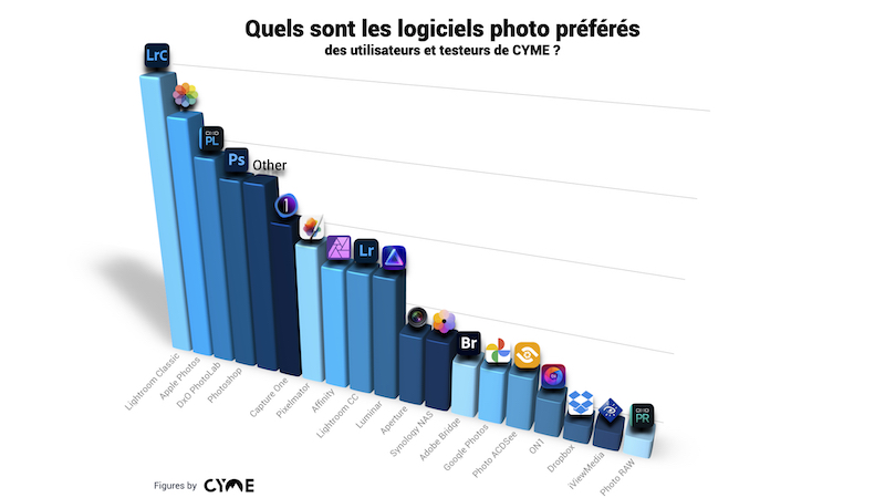 Les logiciels photo préférés parmi les utilisateurs CYME