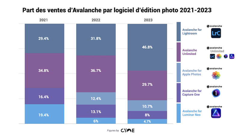 Meilleurs logiciels de retouche photo en 2023