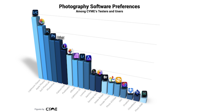 Photography Software Preferences among CYME users