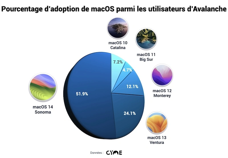 Nouvelles technologies photo : adoption de macOS par les photographes et utilisateurs de Avalanche