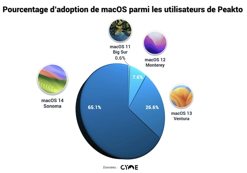 Nouvelles technologies photo : adoption de macOS par les photographes et utilisateurs de Peakto