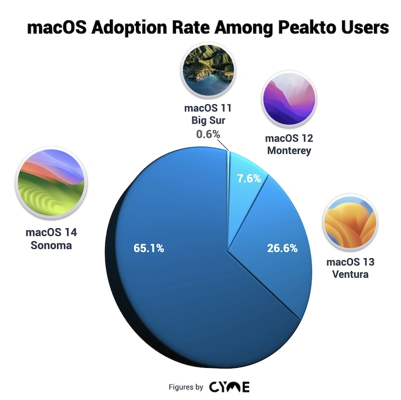 Tech evolution photo: data about macOS adoption rate among photographers and Peakto users