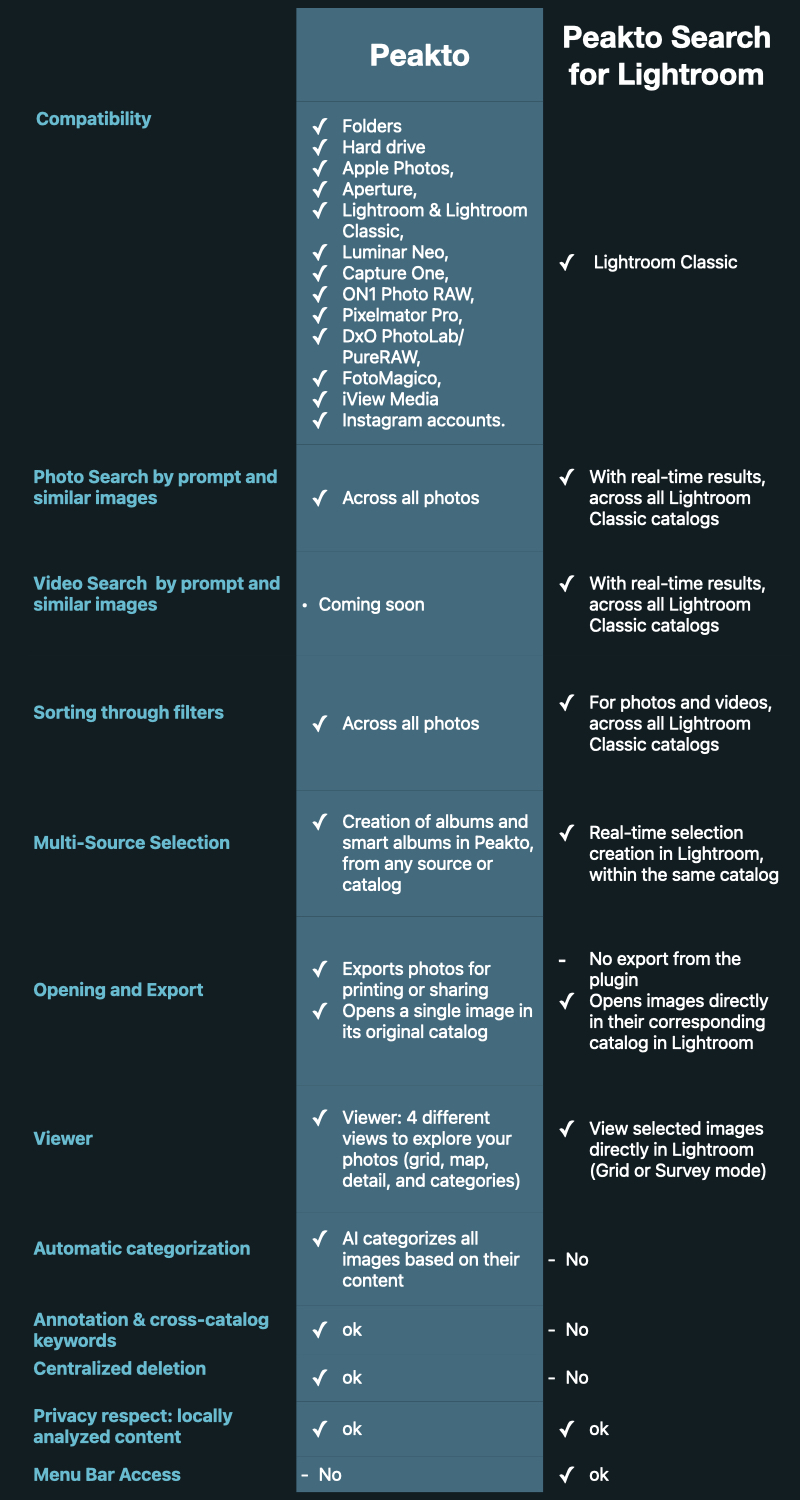 Comparison table between Peakto and Peakto Search Plugin for Lightroom