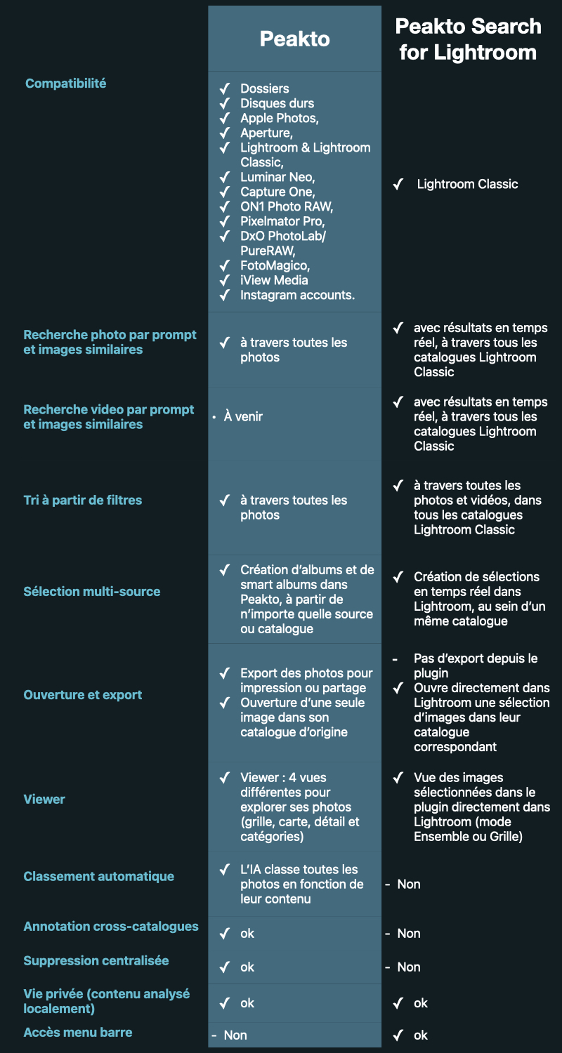 Tableau de comparaison entre Peakto et Plugin Peakto Search pour Lightroom