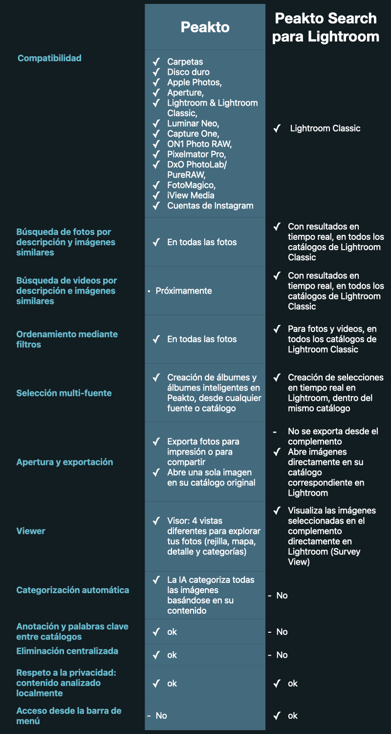 Tabla comparativa entre Peakto y el complemento Peakto Search para Lightroom